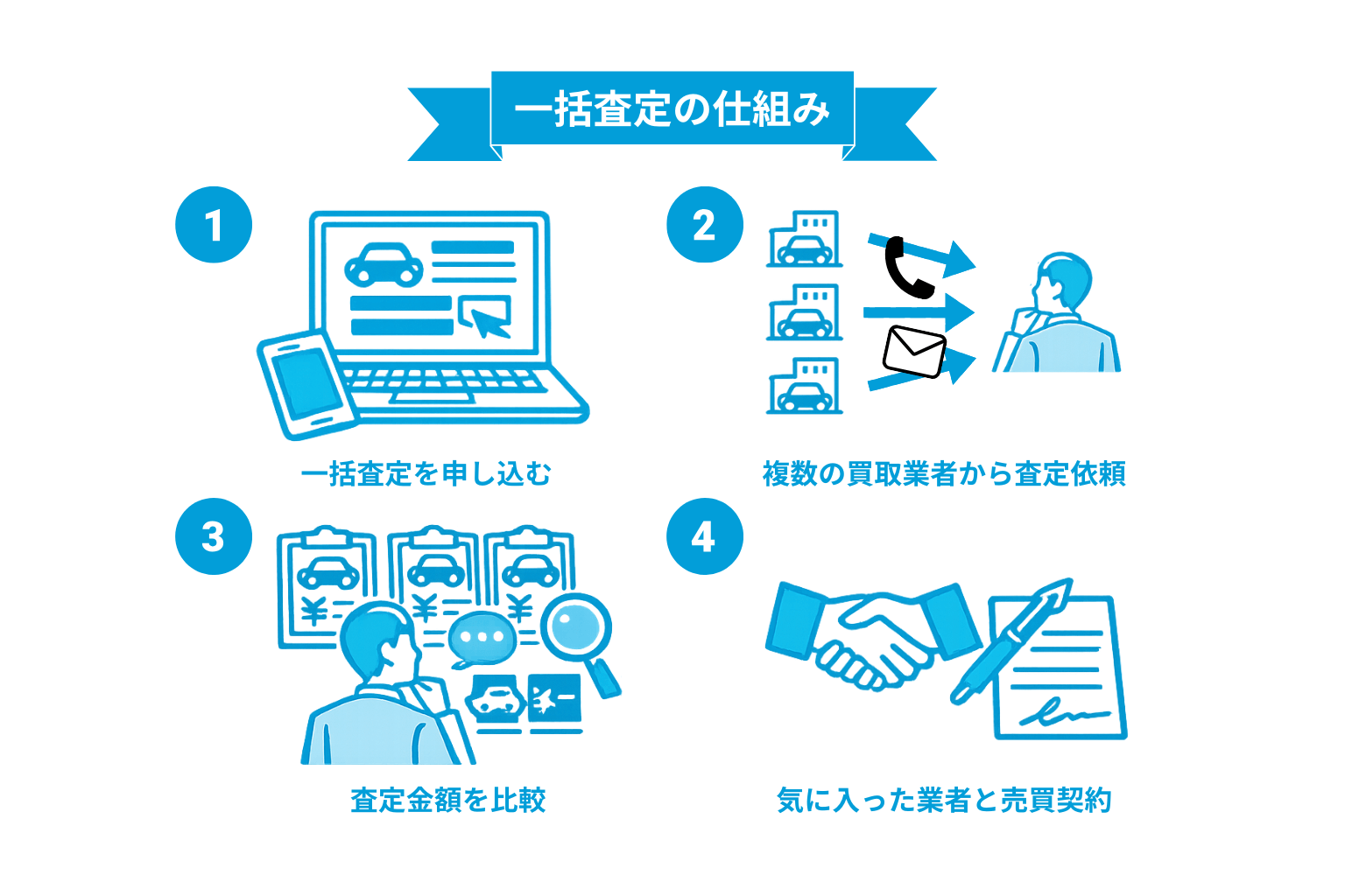 一括査定の仕組み