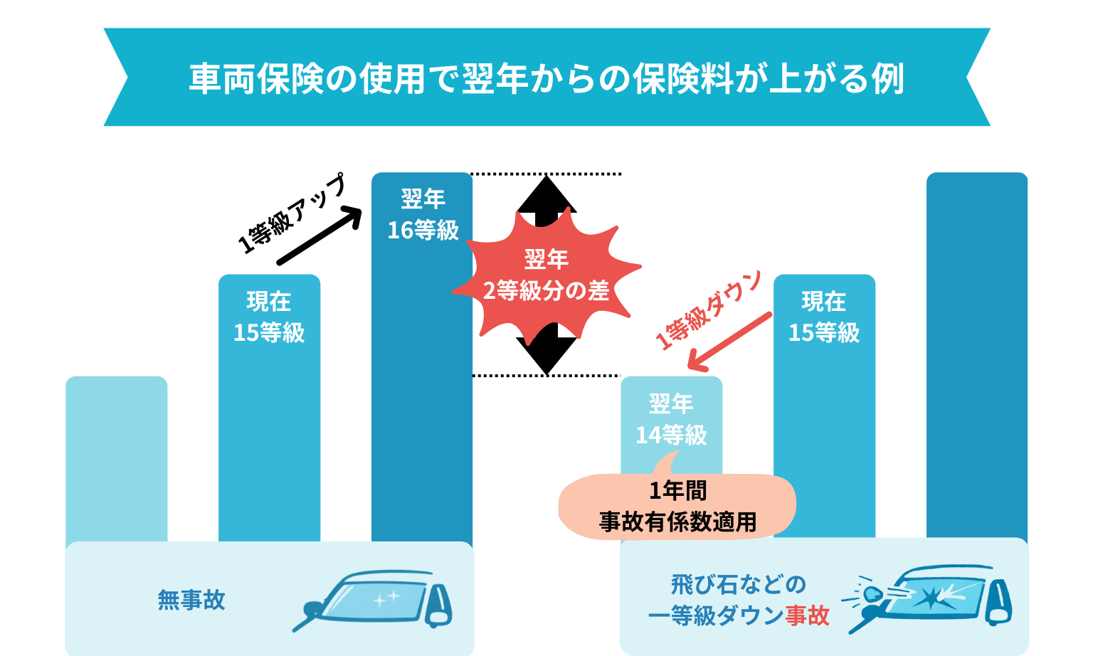 車両保険の使用で翌年からの保険料が上がる例